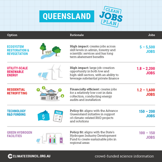 image of Back the Clean Jobs Plan QLD