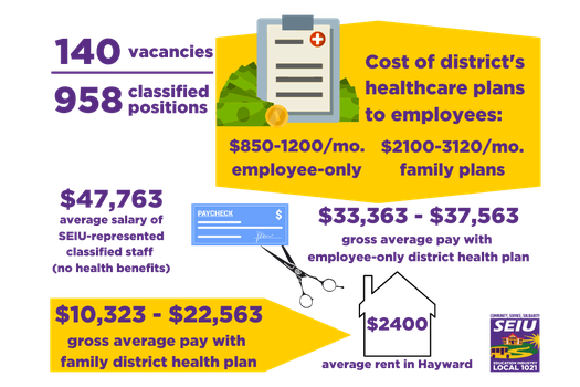 image of Get Hayward Unified Staffing Back on Track: Affordable Healthcare for Staff Now