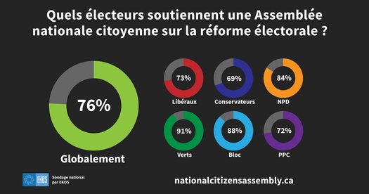 image of Demandez à votre député de soutenir une Assemblée citoyenne nationale sur la réforme électorale !